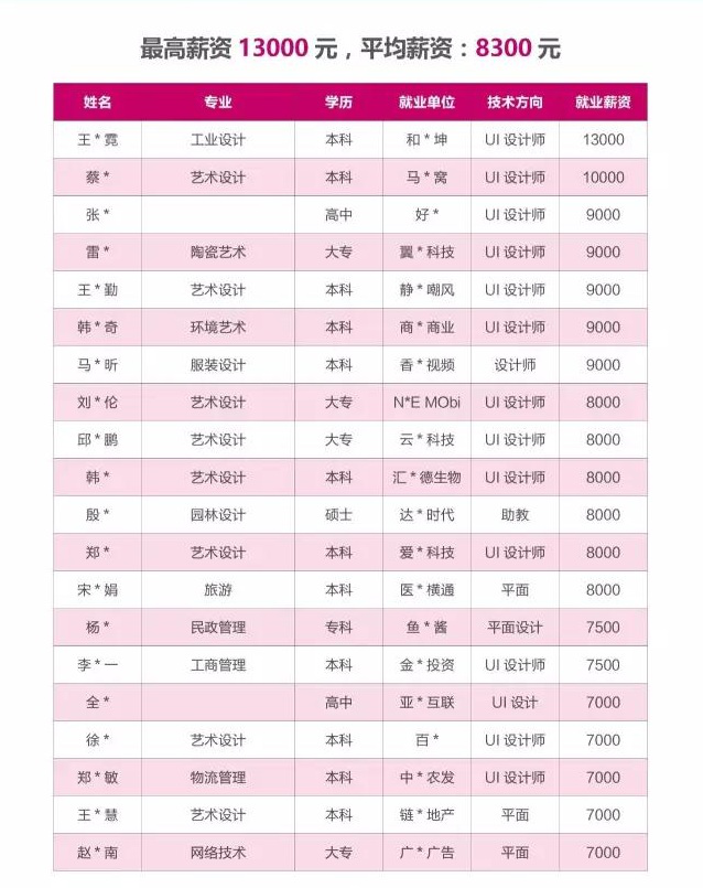 达内UI学员高薪就业屡创新高，薪资13000元