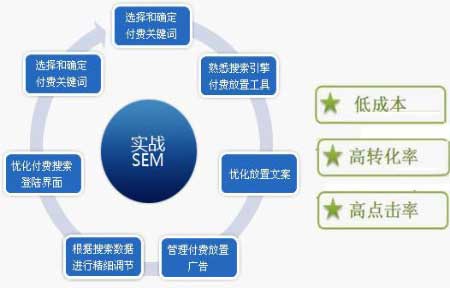 中小型企业SEM营销利器：DSP+SEM。你会用吗？
