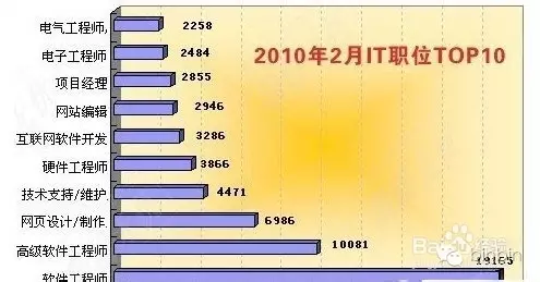 IT职业排行榜