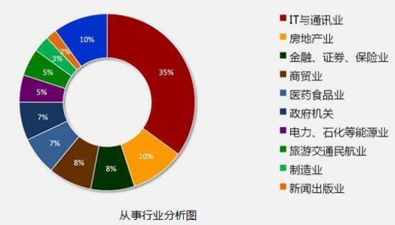 济南达内培训